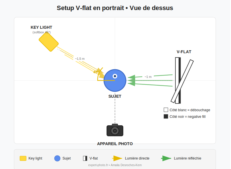 Schéma : Setup V-flat en portrait