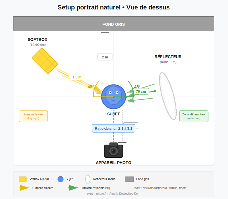 Schéma : Setup portrait naturel