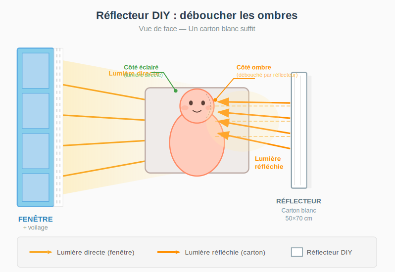 Schéma : réflecteur DIY