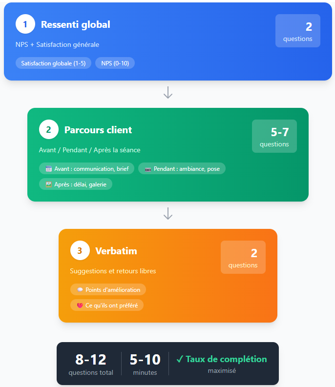 Comment créer un questionnaire de satisfaction après séance photo ?