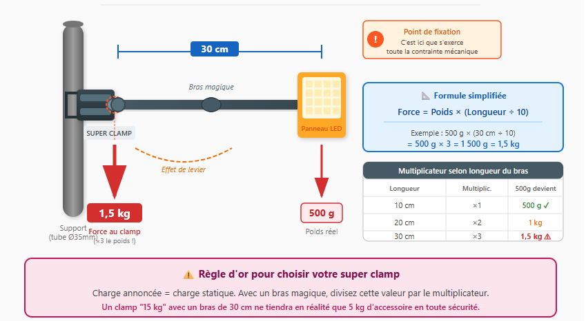 Schéma : Effet de levier d'un bras magique sur un super clamp