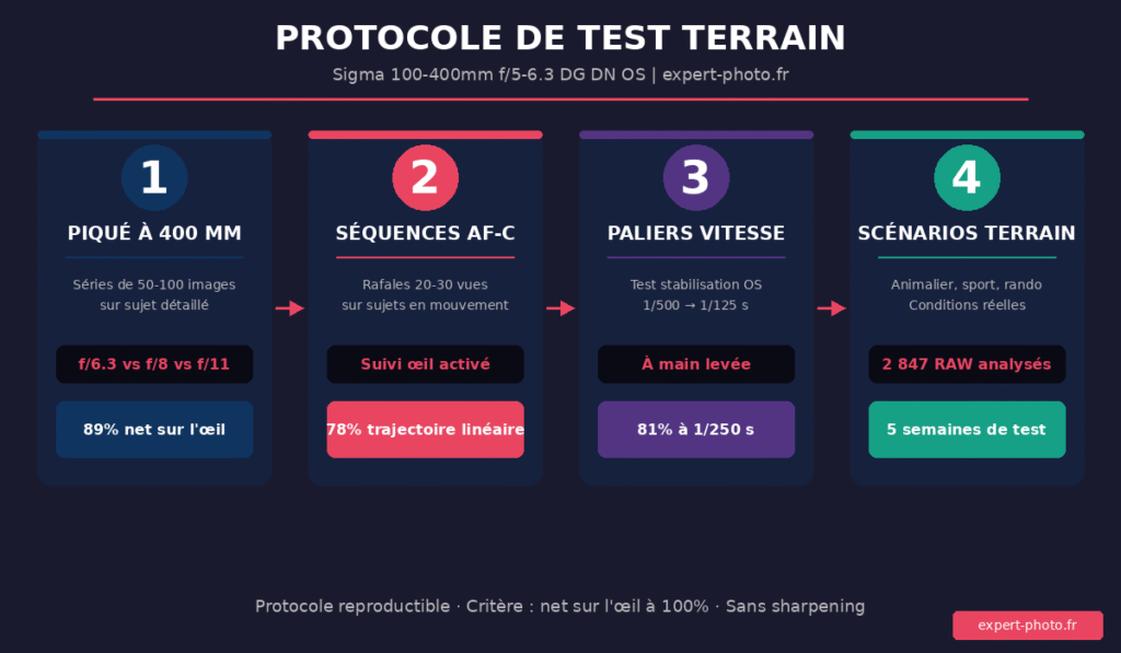 Schéma protocole de test terrain pour le Sigma 100-400 DG DN OSS