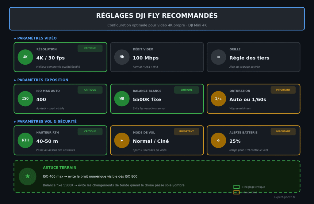 Schéma : réglages DJI Fly recommandés