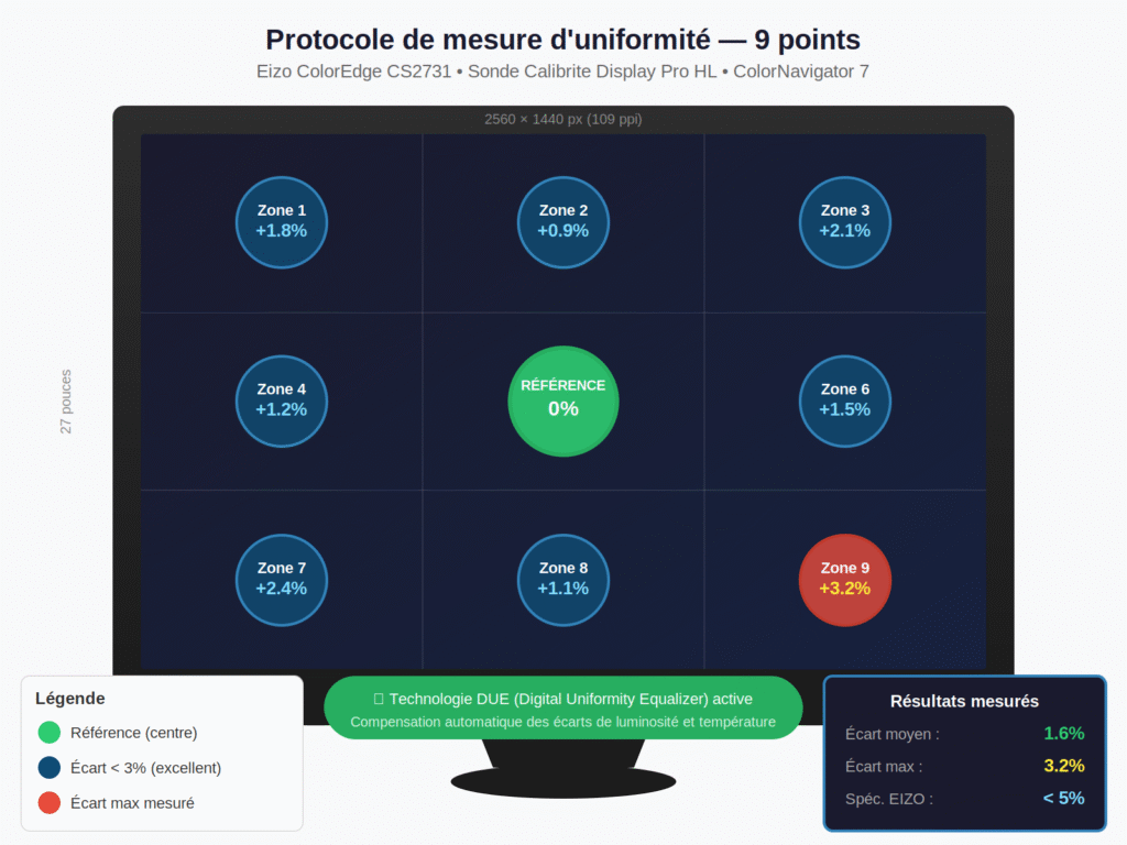 Schéma grille 3×3 montrant les 9 zones de mesure sur la dalle — coins, bords, centre]